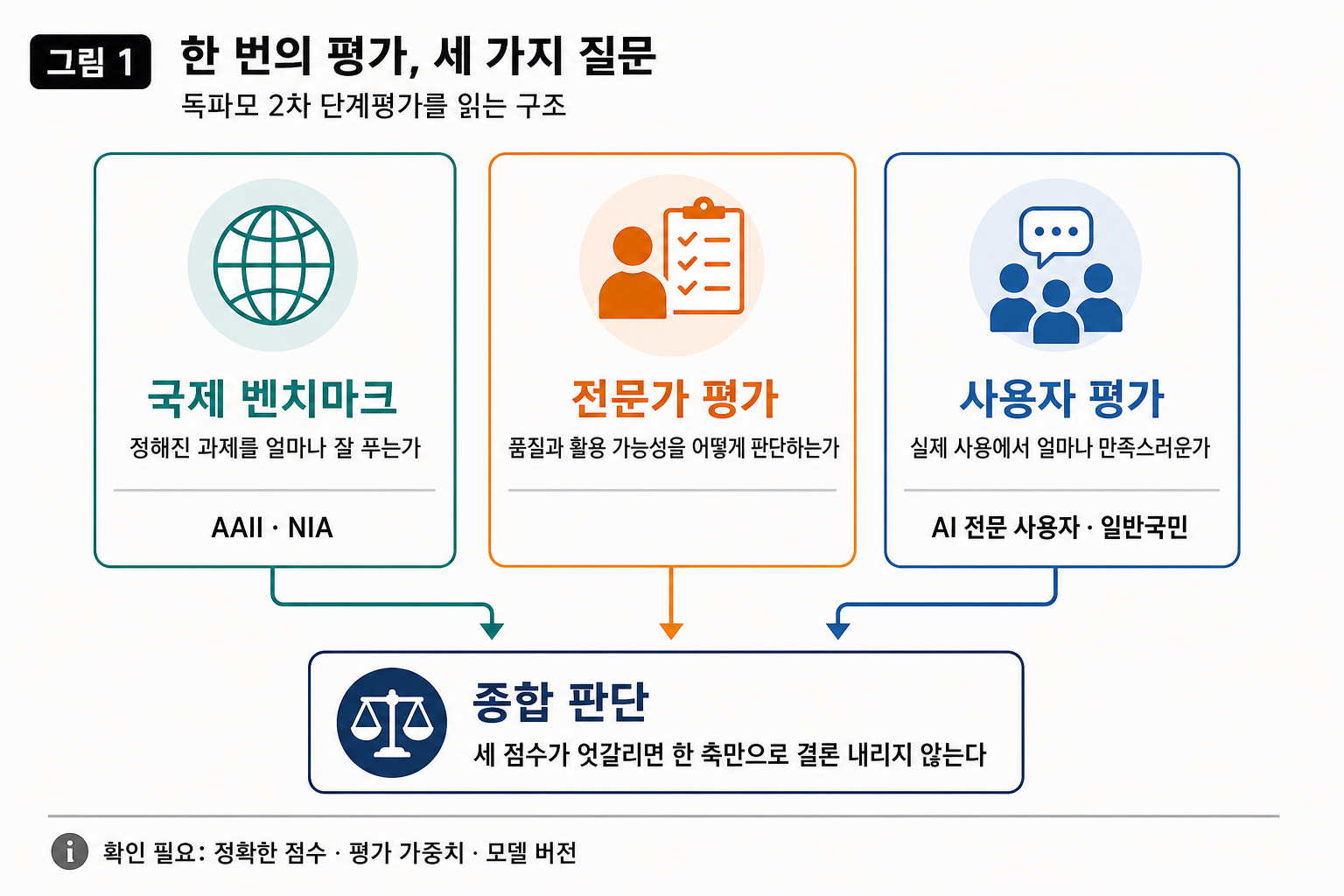 독파모 2차 단계평가를 국제 벤치마크, 전문가 평가, 사용자 평가의 세 축으로 나누고 세 결과를 종합 판단으로 모으는 도식입니다. 정확한 점수, 평가 가중치, 모델 버전은 별도 확인이 필요하다고 표시합니다.